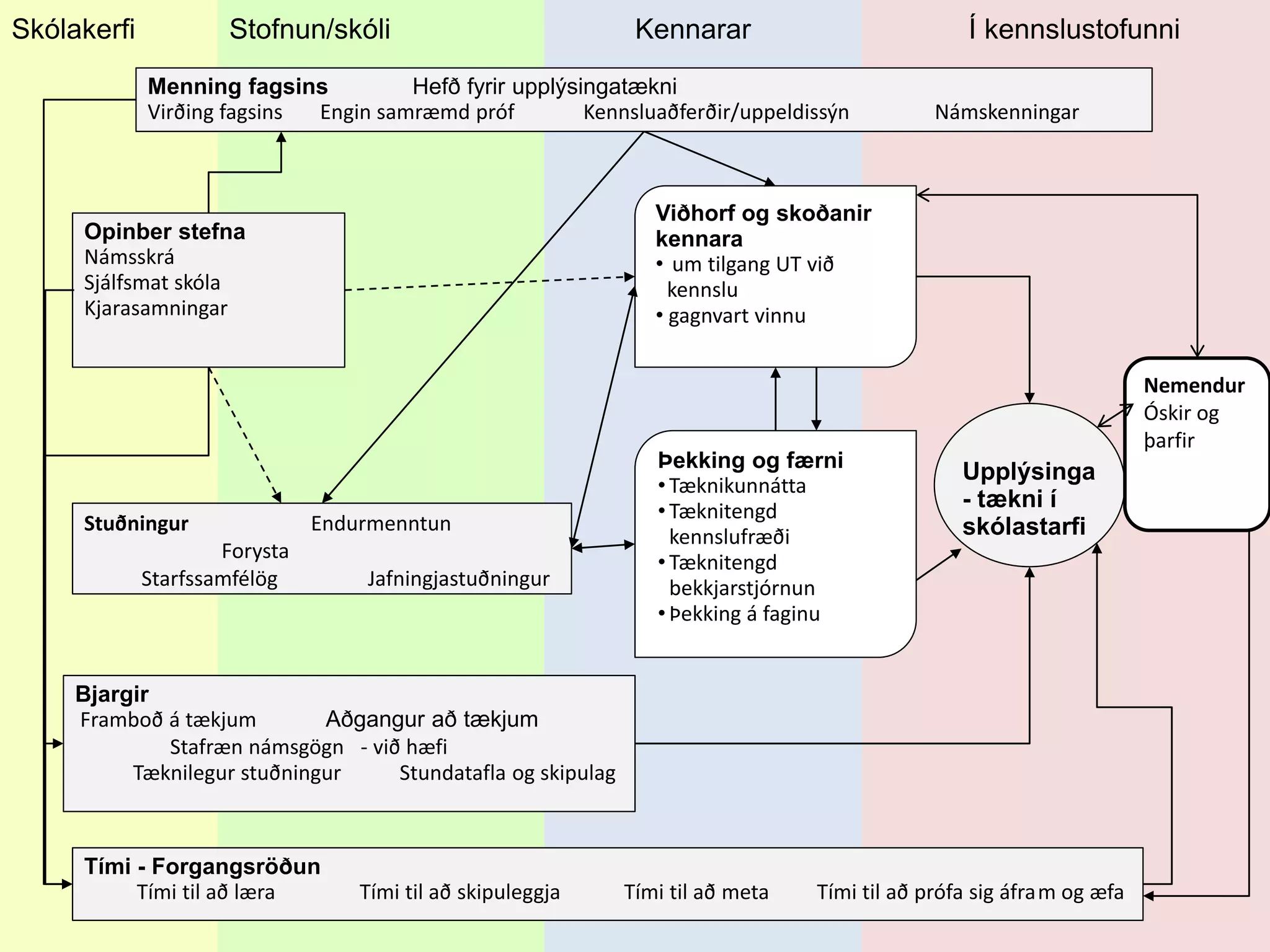 Skólakerfi Stofnun/skóli Kennarar Í kennslustofunni
Menning fagsins Hefð fyrir upplýsingatækni
Virðing fagsins Engin samræmd próf Kennsluaðferðir/uppeldissýn Námskenningar
Viðhorf og skoðanir
kennara
• um tilgang UT við
kennslu
• gagnvart vinnu
Þekking og færni
•Tæknikunnátta
•Tæknitengd
kennslufræði
•Tæknitengd
bekkjarstjórnun
•Þekking á faginu
Stuðningur Endurmenntun
Forysta
Starfssamfélög Jafningjastuðningur
Bjargir
Framboð á tækjum Aðgangur að tækjum
Stafræn námsgögn - við hæfi
Tæknilegur stuðningur Stundatafla og skipulag
Opinber stefna
Námsskrá
Sjálfsmat skóla
Kjarasamningar
Upplýsinga
- tækni í
skólastarfi
Nemendur
Óskir og
þarfir
Tími - Forgangsröðun
Tími til að læra Tími til að skipuleggja Tími til að meta Tími til að prófa sig áfram og æfa
 