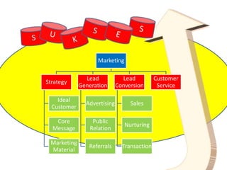 Marketing
Strategy
Ideal
Customer
Core
Message
Marketing
Material
Lead
Generation
Advertising
Public
Relation
Referrals
Lead
Conversion
Sales
Nurturing
Transaction
Customer
Service
 