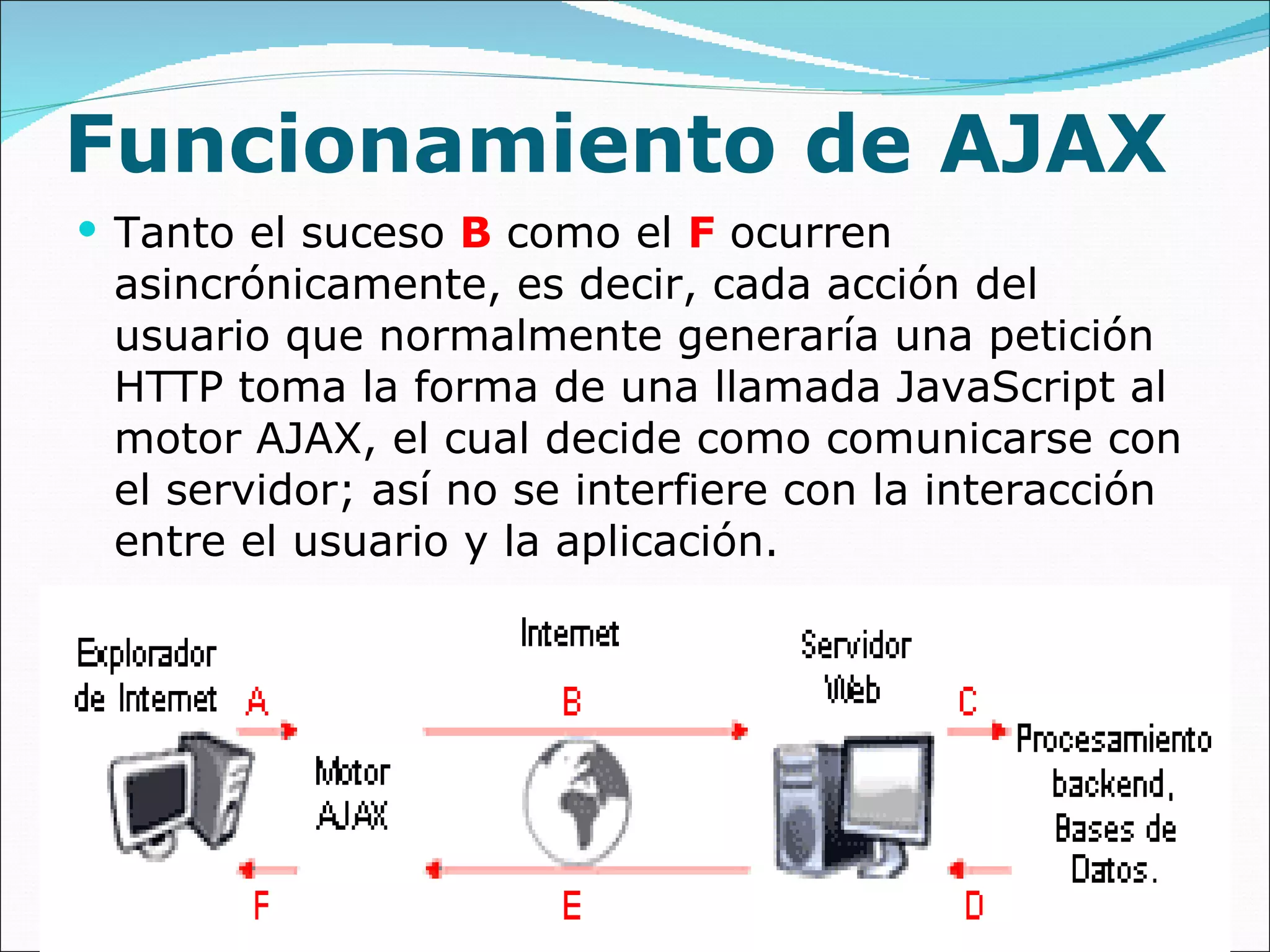 Funcionamiento de AJAX Tanto el suceso   B   como el  F  ocurren asincrónicamente, es decir, cada acción del usuario que normalmente generaría una petición HTTP toma la forma de una llamada JavaScript al motor AJAX, el cual decide como comunicarse con el servidor; así no se interfiere con la interacción entre el usuario y la aplicación. 