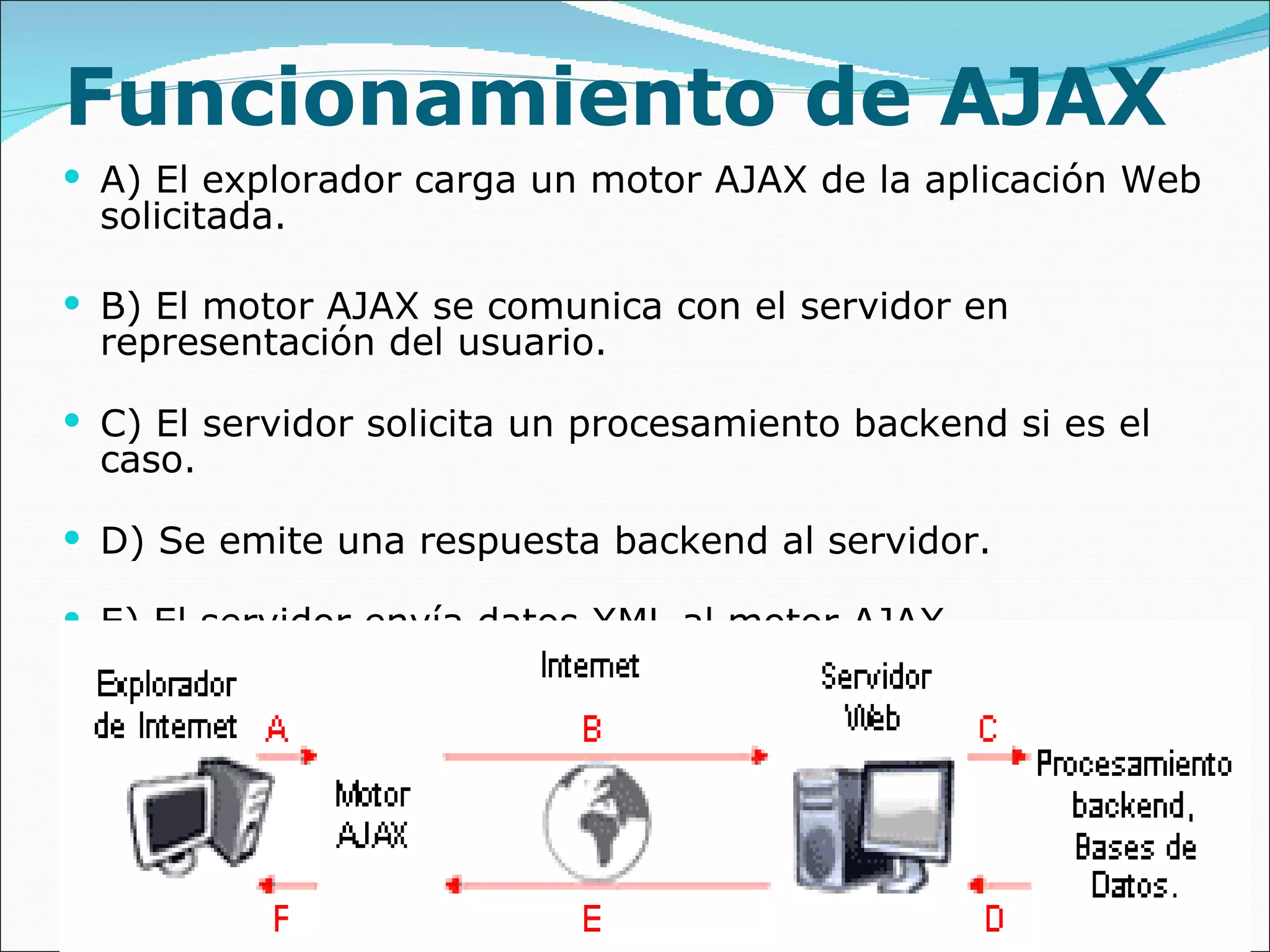 Funcionamiento de AJAX A) El explorador carga un motor AJAX de la aplicación Web solicitada. B) El motor AJAX se comunica con el servidor en representación del usuario. C) El servidor solicita un procesamiento backend si es el caso. D) Se emite una respuesta backend al servidor. E) El servidor envía datos XML al motor AJAX. F) El motor AJAX carga la información para que el usuario la visualice. 
