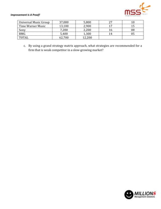 Improvement Is A Proof!
Universal Music Group 37,000 5,800 27 10
Time Warner Music 13,100 2,900 17 15
Sony 7,200 2,200 16 08
BMG 5,400 1,300 14 05
TOTAL 62,700 12,200
c. By using a grand strategy matrix approach, what strategies are recommended for a
firm that is weak competitor in a slow-growing market?
 