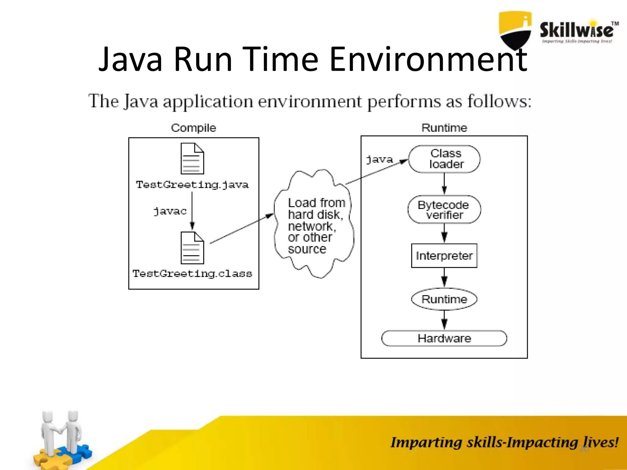 Java Run Time Environment
20
 