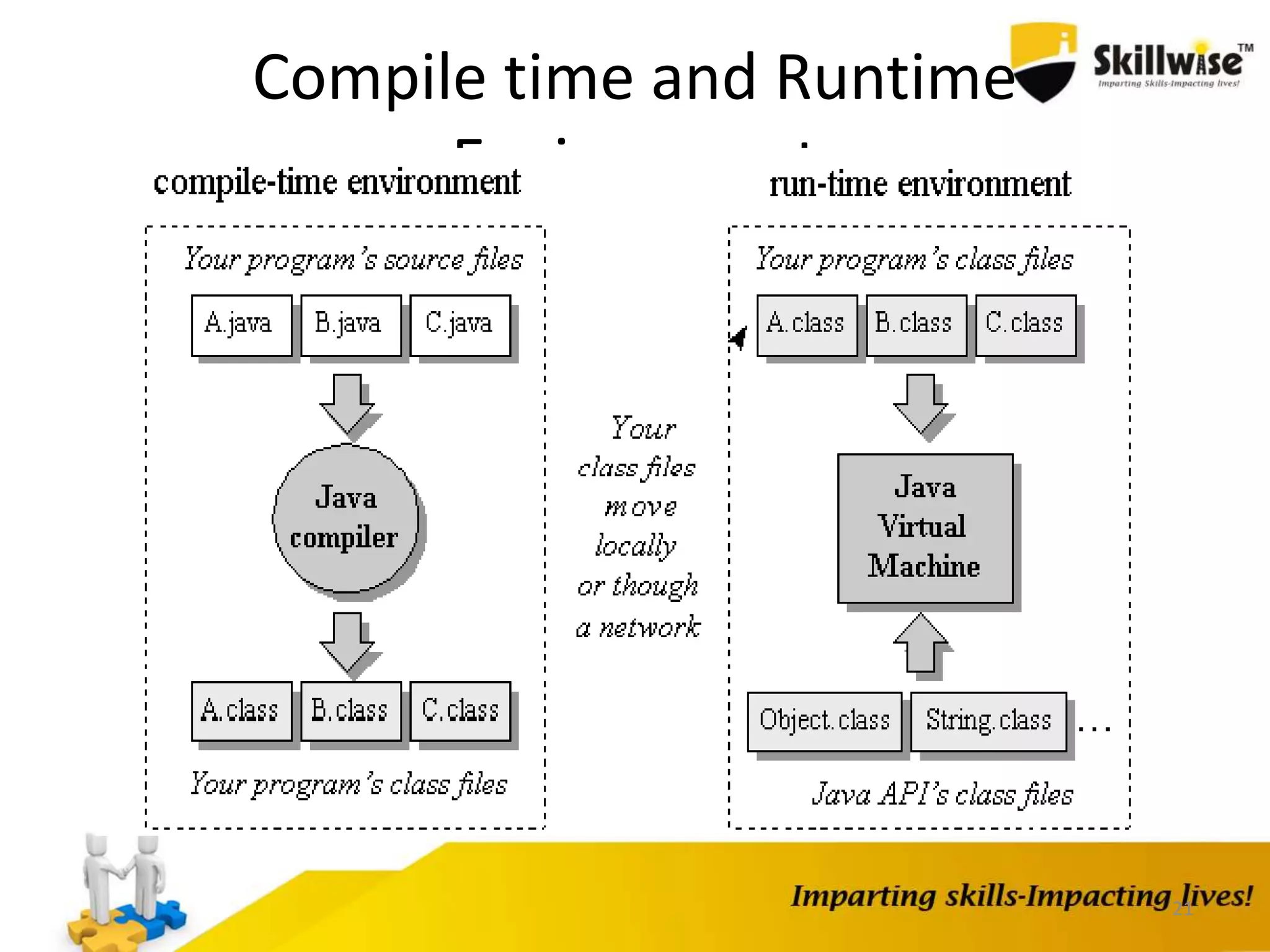 21
Compile time and Runtime
Environment
 