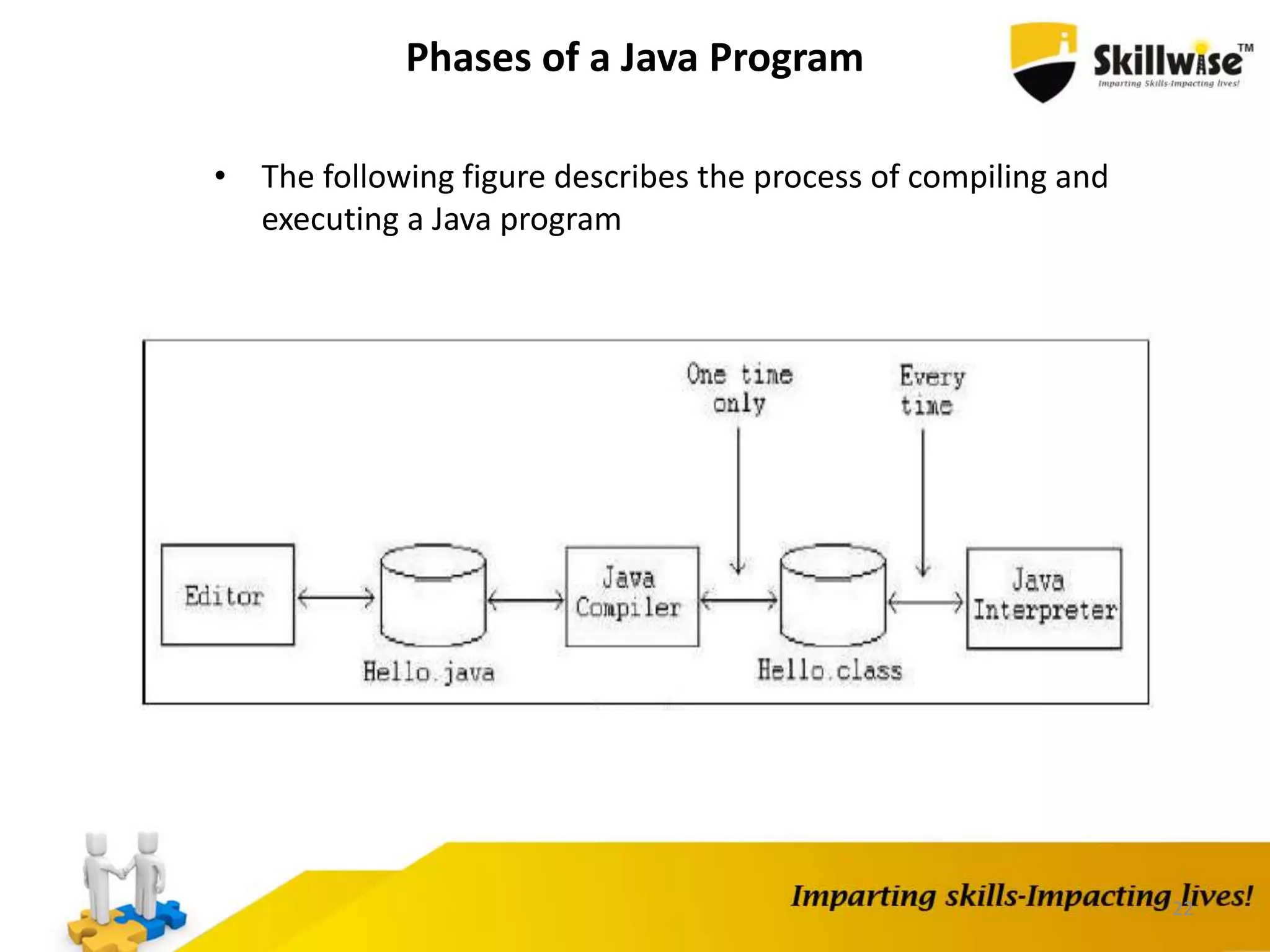 22
Phases of a Java Program
• The following figure describes the process of compiling and
executing a Java program
 