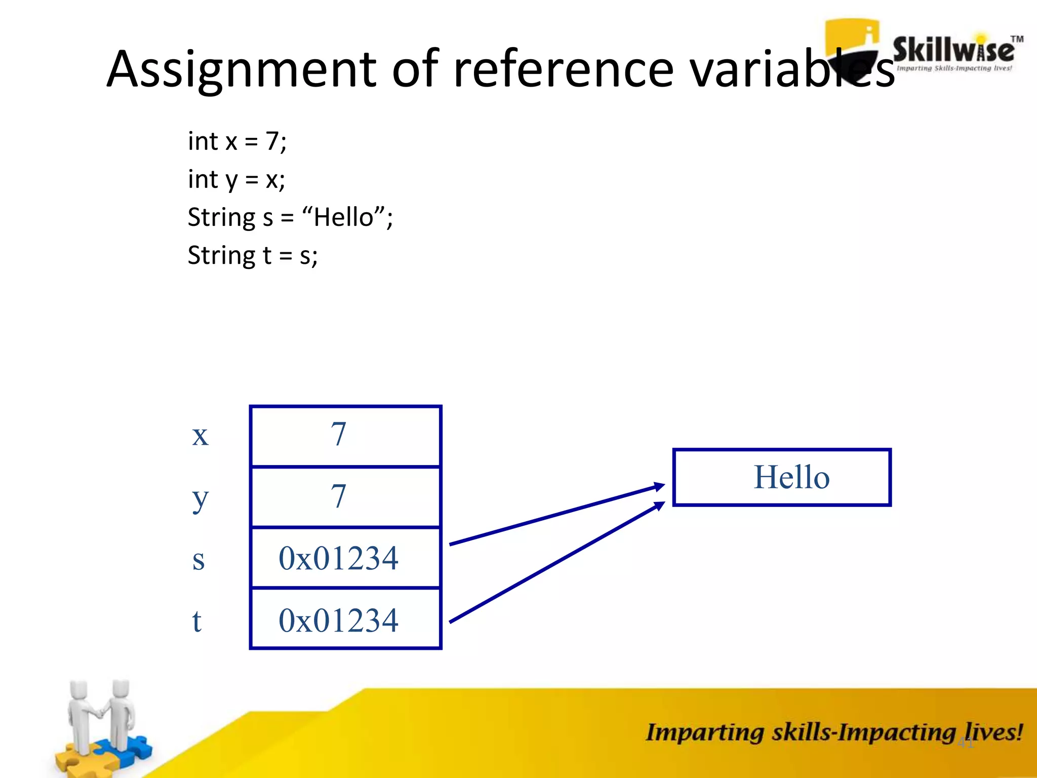 41
7
7
0x01234
0x01234
x
y
s
t
Hello
Assignment of reference variables
int x = 7;
int y = x;
String s = “Hello”;
String t = s;
 