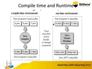 21
Compile time and Runtime
Environment
 