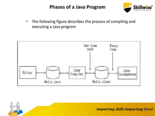22
Phases of a Java Program
• The following figure describes the process of compiling and
executing a Java program
 