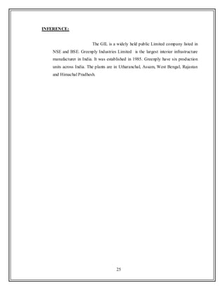 25
INFERENCE:
The GIL is a widely held public Limited company listed in
NSE and BSE. Greenply Industries Limited is the largest interior infrastructure
manufacturer in India. It was established in 1985. Greenply have six production
units across India. The plants are in Utharanchal, Assam, West Bengal, Rajastan
and Himachal Pradhesh.
 