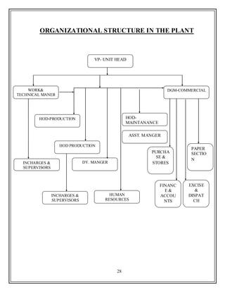 28
ORGANIZATIONAL STRUCTURE IN THE PLANT
DGM-COMMERCIALWORK&
TECHNICAL MANER
VP- UNIT HEAD
HOD-PRODUCTION HOD-
MAINTANANCE
INCHARGES &
SUPERVISORS
PURCHA
SE &
STORES
HOD PRODUCTION
HUMAN
RESOURCES
DY. MANGER
ASST. MANGER
PAPER
SECTIO
N
FINANC
E &
ACCOU
NTS
EXCISE
&
DISPAT
CH
INCHARGES &
SUPERVISORS
 