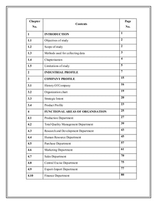 Chapter
No.
Contents
Page
No.
1 INTRODUCTION 1
1.1 Objectives of study 2
1.2 Scope of study 2
1.3 Methods used for collecting data 3
1.4 Chapterisation 4
1.5 Limitations of study 5
2 INDUSTRIAL PROFILE 7
3 COMPANY PROFILE 15
3.1 History Of Company 16
3.2 Organization chart 19
3.3 Strategic Intent 20
3.4 Product Profile 23
4 FUNCTIONAL AREAS OF ORGANISATION 25
4.1 Production Department 27
4.2 Total Quality Management Department 39
4.3 Research and Development Department 43
4.4 Human Resource Department 45
4.5 Purchase Department 57
4.6 Marketing Department 61
4.7 Sales Department 70
4.8 Central Excise Department 75
4.9 Export-Import Department 77
4.10 Finance Department 80
 