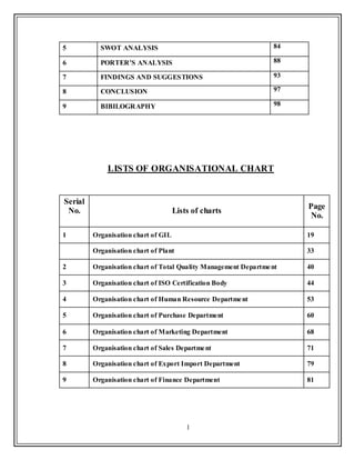 1
LISTS OF ORGANISATIONAL CHART
Serial
No. Lists of charts
Page
No.
1 Organisation chart of GIL 19
Organisation chart of Plant 33
2 Organisation chart of Total Quality Management Department 40
3 Organisation chart of ISO Certification Body 44
4 Organisation chart of Human Resource Department 53
5 Organisation chart of Purchase Department 60
6 Organisation chart of Marketing Department 68
7 Organisation chart of Sales Department 71
8 Organisation chart of Export Import Department 79
9 Organisation chart of Finance Department 81
5 SWOT ANALYSIS 84
6 PORTER’S ANALYSIS 88
7 FINDINGS AND SUGGESTIONS 93
8 CONCLUSION 97
9 BIBILOGRAPHY 98
 