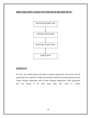 58
ORGANISATION CHART OF PURCHASE DEPARTMENT:
INFERENCE:
The GIL, has well-developed and efficient purchase department, which deals with the
purchasing of raw materials. Company has broadly classified its purchase department into
Timber Purchase Department and all Other Purchase Departments. Other department
does the buying of all other items other than wood i.e. timber.
MANAGING DIRECTOR
GENERAL MANAGER
PURCHASE EXECUTIVE
ASSISTANTS
 