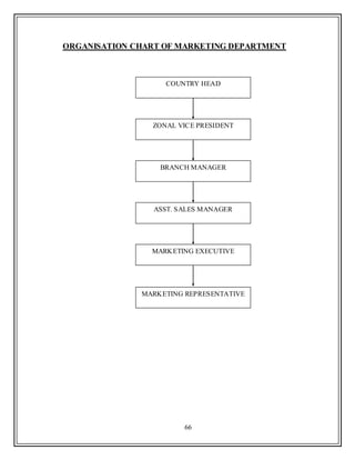 66
ORGANISATION CHART OF MARKETING DEPARTMENT
COUNTRY HEAD
ZONAL VICE PRESIDENT
BRANCH MANAGER
ASST. SALES MANAGER
MARKETING EXECUTIVE
MARKETING REPRESENTATIVE
 