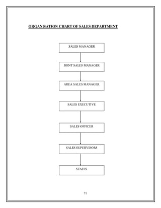71
ORGANISATION CHART OF SALES DEPARTMENT
SALES MANAGER
JOINT SALES MANAGER
AREA SALES MANAGER
SALES OFFICER
SALES SUPERVISORS
STAFFS
SALES EXECUTIVE
 