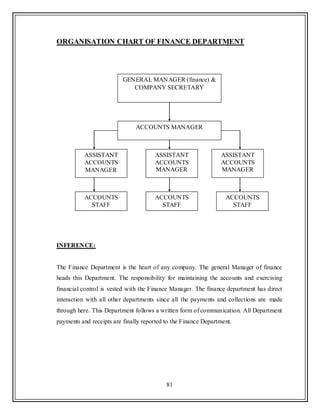 81
ORGANISATION CHART OF FINANCE DEPARTMENT
INFERENCE:
The Finance Department is the heart of any company. The general Manager of finance
heads this Department. The responsibility for maintaining the accounts and exercising
financial control is vested with the Finance Manager. The finance department has direct
interaction with all other departments since all the payments and collections are made
through here. This Department follows a written form of communication. All Department
payments and receipts are finally reported to the Finance Department.
GENERAL MANAGER (finance) &
COMPANY SECRETARY
ACCOUNTS MANAGER
ASSISTANT
ACCOUNTS
MANAGER
ASSISTANT
ACCOUNTS
MANAGER
ASSISTANT
ACCOUNTS
MANAGER
ACCOUNTS
STAFF
ACCOUNTS
STAFF
ACCOUNTS
STAFF
 