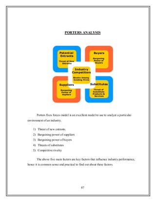 87
PORTERS ANALYSIS
Porters fives forces model is an excellent model to use to analyze a particular
environment of an industry.
1) Threat of new entrants.
2) Bargaining power of suppliers
3) Bargaining power of buyers
4) Threats of substitutes
5) Competitive rivalry
The above five main factors are key factors that influence industry performance,
hence it is common sense and practical to find out about these factors.
 