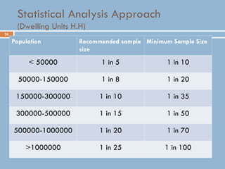 24
Statistical Analysis Approach
(Dwelling Units H.H)
Population Recommended sample
size
Minimum Sample Size
< 50000 1 in 5 1 in 10
50000-150000 1 in 8 1 in 20
150000-300000 1 in 10 1 in 35
300000-500000 1 in 15 1 in 50
500000-1000000 1 in 20 1 in 70
>1000000 1 in 25 1 in 100
 