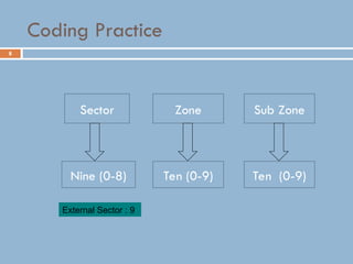 8
Coding Practice
Ten (0-9)
Sector Zone Sub Zone
Nine (0-8) Ten (0-9)
External Sector : 9
 