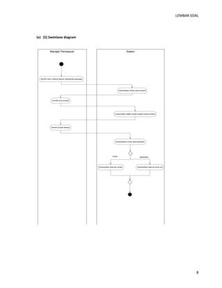 LEMBAR SOAL 
8 
(e) [5] Swimlane diagram 
Manajer Pemasaran Sistem 
memilih menu melihat laporan rekapitulasi penjualan 
memilih jenis properti 
memilih proyek tertentu 
menampilkan pilihan jenis properti 
menampilkan daftar proyek properti sesuai kriteria 
menampilkan rincian data penjualan 
menampilkan data per-cluster menampilkan data per jenis unit 
rumah apartemen 
 