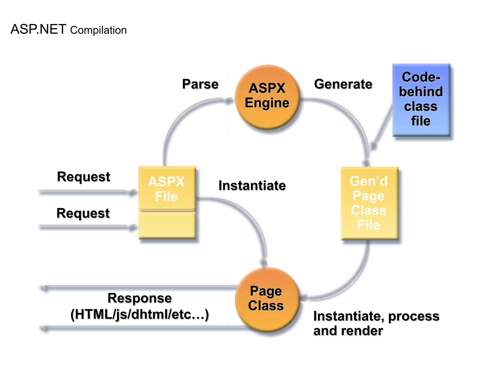 HyperTextMarkupLanguageDescribes a web pagehttp://en.wikipedia.org/wiki/HTMLHTML<html>  <head>    <title>Hello HTML</title>  </head>  <body>    <p>Hello World!</p>  </body></html>
