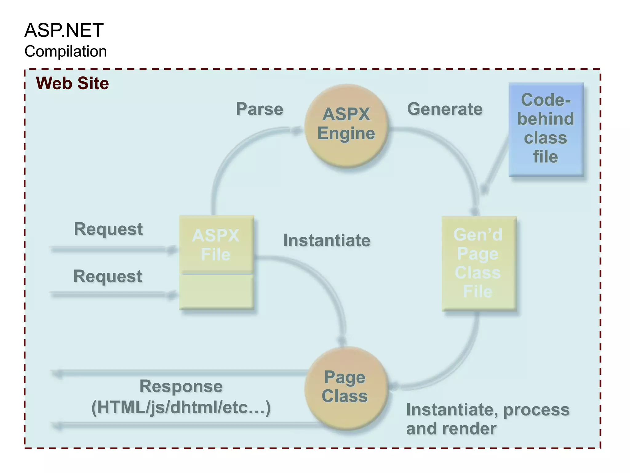 Request / ResponseRequestwww.ssw.com.auTheInternetResponseServerHTMLClient