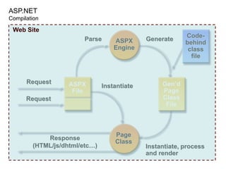 Request / ResponseRequestwww.ssw.com.auTheInternetResponseServerHTMLClient