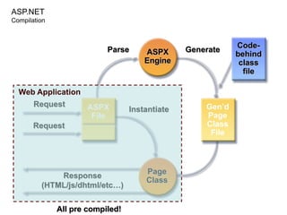 IL = Intermediate        LanguageCLR = Runtime.NET Overview
