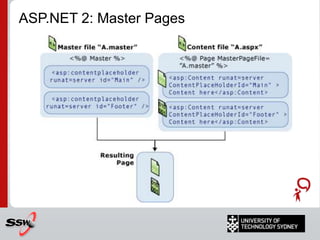 ASP.NET StatesSession State – allows the state of objects (serializable) to be stored for a single session (lifetime of the user’s browser or specific timeout)Application State – allows the state of objects (serializable) to be stored for the application across different sessions.