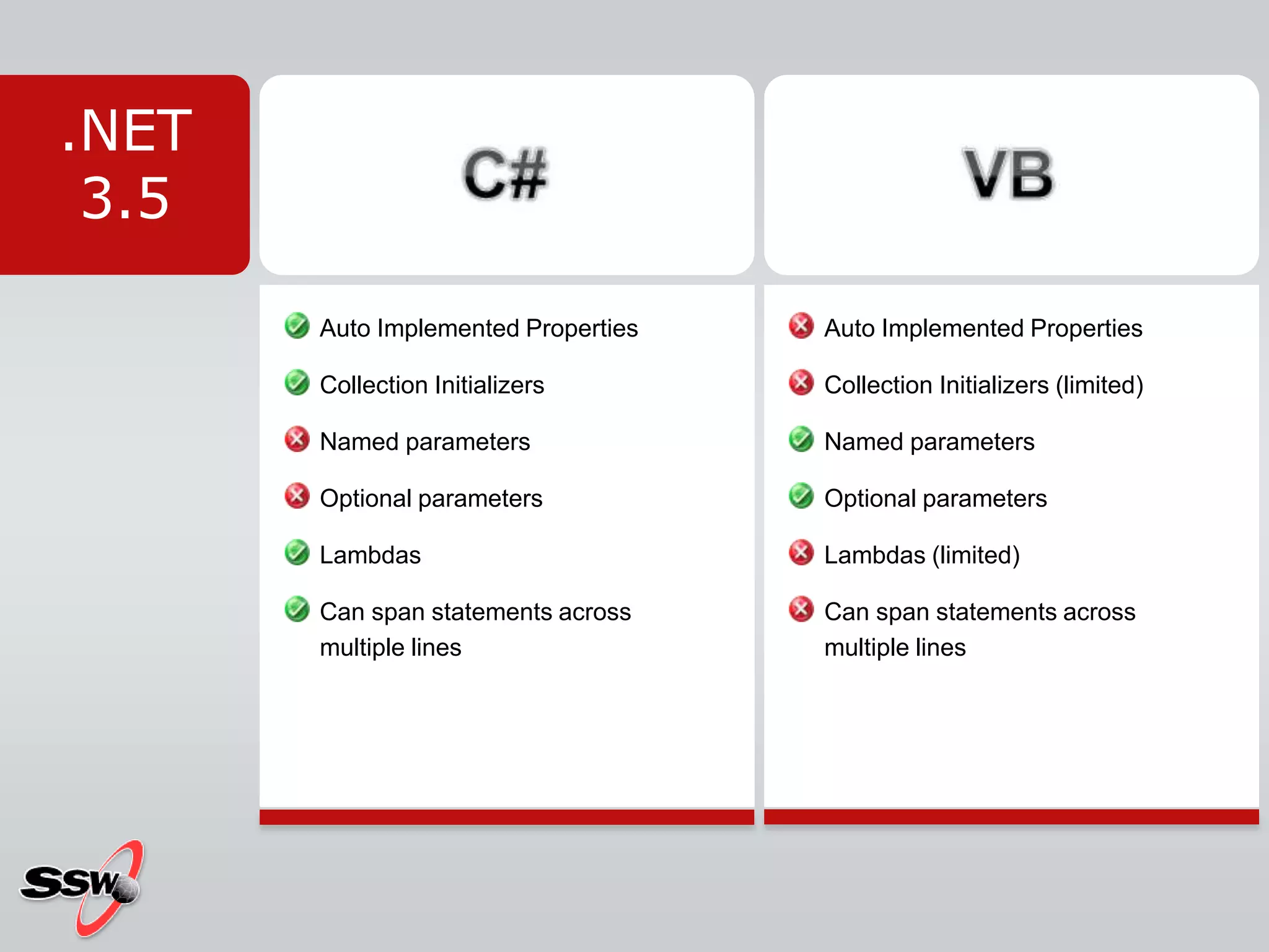 Auto Implemented PropertiesCollection InitializersNamed parametersOptional parametersLambdasCan span statements across multiple linesAuto Implemented PropertiesCollection Initializers (limited)Named parametersOptional parametersLambdas (limited)Can span statements across multiple lines.NET 3.5