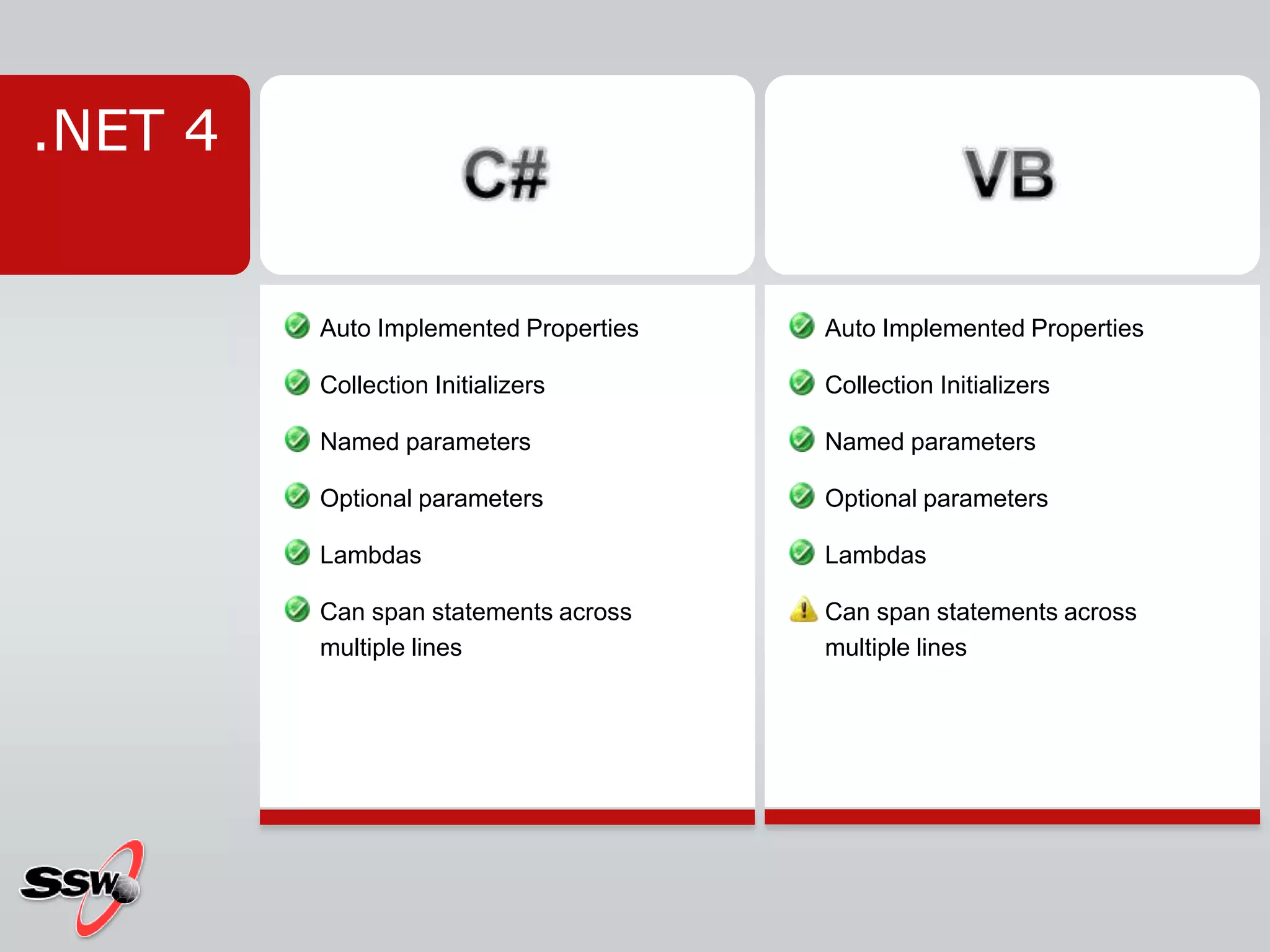 Auto Implemented PropertiesCollection InitializersNamed parametersOptional parametersLambdasCan span statements across multiple linesAuto Implemented PropertiesCollection InitializersNamed parametersOptional parametersLambdasCan span statements across multiple lines.NET 4