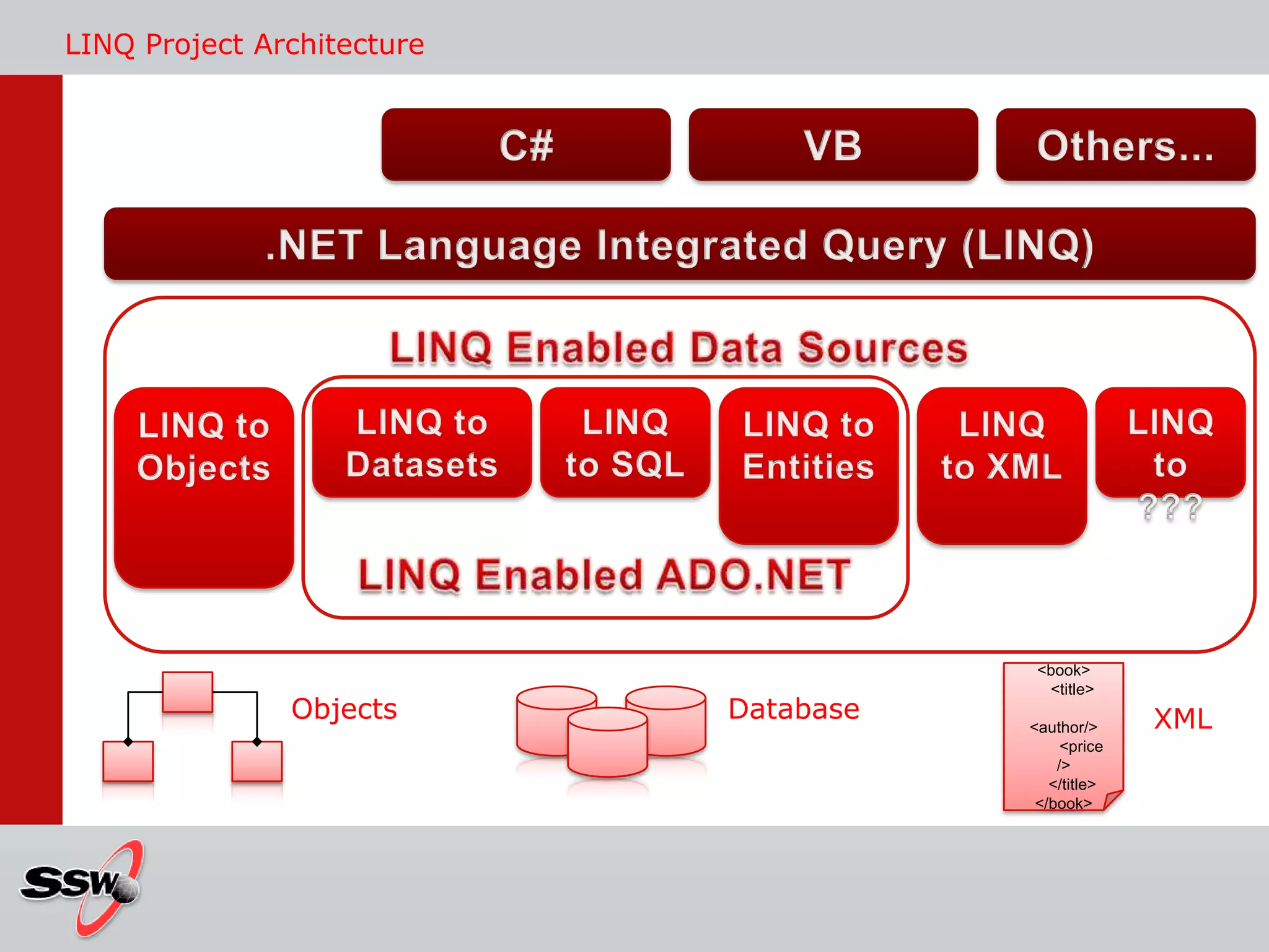LINQ Project ArchitectureC#VBOthers....NET Language Integrated Query (LINQ)LINQ Enabled Data SourcesLINQ Enabled ADO.NETLINQ to ObjectsLINQ to ???LINQ to XMLLINQ to DatasetsLINQ to SQLLINQ to Entities<book>    <title>        <author/>        <price />    </title></book>ObjectsDatabaseXML