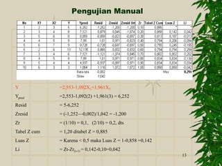 13
Y =2,553-1,092X1+1,961X2
Ypred =2,553-1,092(2) +1,961(3) = 6,252
Resid = 5-6,252
Zresid = (-1,252—0,002)/1,042 = -1,200
Zr = (1/10) = 0,1, (2/10) = 0,2, dts
Tabel Z cum = 1,20 ditabel Z = 0,885
Luas Z = Karena < 0,5 maka Luas Z = 1-0,858 =0,142
Li = Zt-Zr(t-1) = 0,142-0,10=0,042
Pengujian Manual
 