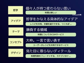 哲学
        個々人が持つ変わらない思い
                 料理は楽しい
                                    cookpadの例



アイデア
        哲学をかなえる具体的なアイデア
         レシピを共有、手順を紹介できる、つくれぽ ...


 テーマ
        勝負する領域
             料理についてのCGMサービス



コンセプト
        大枠。一言で言い表す
          ユーザーがレシピを共有できるサービス



デザイン
        見た目に限らないディテール
         料理写真をフューチャする、カテゴリ分け ...
 