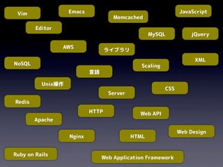 Editor
MySQL
言語
ScalingNoSQL
Memcached
Emacs JavaScript
Server
Apache
Nginx
AWS
Unix操作
Web API
ライブラリ
HTTP
HTML
CSS
jQuery
Vim
Ruby on Rails
Web Application Framework
Web Design
Redis
XML
 