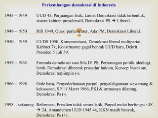 Perkembangan demokrasi di Indonesia
1945 – 1949

UUD 45, Perjuangan fisik, Lemb. Demokrasi tidak terbentuk,
sistem kabinet presidensiil, Demokrasi PS  Liberal.

1949 – 1950

RIS 1949, Quasi parlementer, Ada PM, Demokrasi Liberal.

1950 – 1959

UUDS 1950, Kompromisasi, Demokrasi liberal multipartai,
Kabinet 7x, Konstituante gagal bentuk UUD baru, Dekrit
Presiden 5 Juli 59.

1959 – 1965

Formula demokrasi suai Sila IV PS, Pertarungan politik ideologi,
lemb. Demokrasi dibentuk prosedur hukum, Konsep Nasakom,
Demokrasi terpimpin (-).

1966 – 1998

Orde baru, Penyederhanaan parpol, penyalahgunaan wewenang &
kekuasaan, SP 11 Maret 1966, PKI & ormasnya dilarang,
Demokrasi Ps (-).



1998 – sekarang Reformasi, Presdien tidak sentralistik, Parpol mulai berfungsi : 48
 24, Amandemen UUD 1945 4x, KKN masih banyak,
Demokrasi Ps (+).

 
