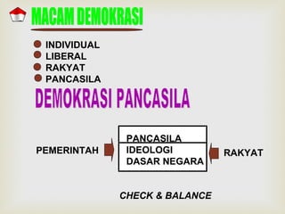 INDIVIDUAL
LIBERAL
RAKYAT
PANCASILA

PEMERINTAH

PANCASILA
IDEOLOGI
DASAR NEGARA
CHECK & BALANCE

RAKYAT

 
