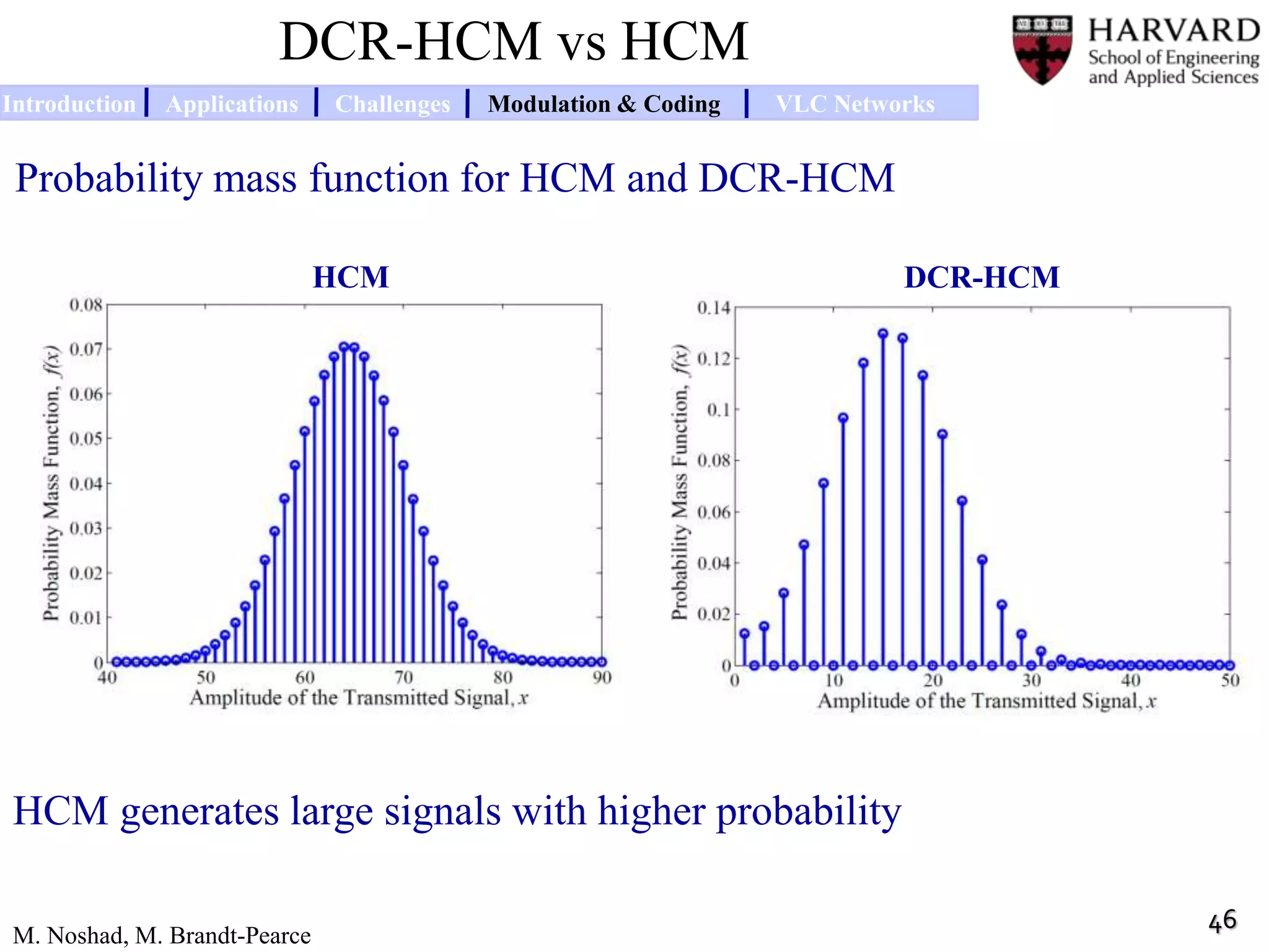 46
DCR-HCM vs HCM
Probability mass function for HCM and DCR-HCM
M. Noshad, M. Brandt-Pearce
HCM DCR-HCM
HCM generates large signals with higher probability
Introduction Applications Challenges Modulation & Coding VLC Networks
 