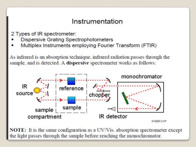 i r spectroscopy how ir spectroscopy works