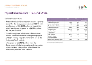 IN F R A S T RU C T U R E S TAT U S
 UTTARAKHAND • October 2007




Physical Infrastructure – Power & Urban

Urban Infrast...