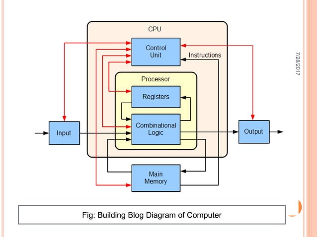 Building Block Diagram of Computer | Process of CPU | Input unit ...