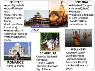 ROMANCE
•Agra(Taj mahal)
WELLNESS
•Lucknow (Wow
Wellness yoga)
•Varanasi(Sparsa
Ayurvedic Centre)
•Lucknow(Lavanya
yoga)
HERITAGE
•Agra(Taj mahal)
•Agra (Fatehpur
Sikri)
•Agra(Agra fort)
•Lucknow(Moti
Mahal)
•Lucknow(Bada
Imambara)
•Varanasi(Kashi
vishwanath temple)
•Varanasi(Dhamek
stupa)
•Varanasi(Gautam
buddh statue)
ADVENTURE
•Dudhwa National
Park(terai)
•Pindari Glacier
• Kumaon-Garhwal
High Altitude
SPIRITUAL
•Allahabad(Sangam)
• Varanasi(ghats)
•Mathura-
Vrindavan(Birthplace
of Lord Krishana)
•Ayodhya(Ram
Janmabhoomi)
CITIES FAMOUS
FOR
 