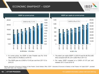 For updated information, please visit www.ibef.orgUTTAR PRADESH10
ECONOMIC SNAPSHOT – GSDP
GSDP at current prices
 At current prices, the GSDP of Uttar Pradesh was Rs 15.42
trillion (US$ 213.78 billion) in 2018-19.
 The GSDP grew at a CAGR of 13.43 per cent from 2011-12 to
2018-19.
Source: Directorate of Economics & Statistics of Uttar Pradesh, Central Statistics Office, GSDP* - Directorate of Economics & Statistics of Uttar Pradesh, Per Capita GSDP^ - calculated
using GSDP million US$ / Population in million
151.00
151.04
155.43
165.46
173.73
186.07
213.55
213.78
7.24
8.22
9.40
10.12
11.37
12.48
13.76
15.42
0.00
2.00
4.00
6.00
8.00
10.00
12.00
14.00
16.00
18.00
0.00
50.00
100.00
150.00
200.00
250.00
2011-12
2012-13
2013-14
2014-15
2015-16
2016-17
2017-18
2018-19
US$ billion Rs trillion
CAGR (In Rs) 11.41%
GSDP per capita at current prices
749.05
737.92
747.94
784.19
810.95
855.50
967.00
953.46
35,917
40,180
45,250
47,953
53,085
57,395
62,323
68,792
0
10,000
20,000
30,000
40,000
50,000
60,000
70,000
80,000
0
200
400
600
800
1,000
1,200
2011-12
2012-13
2013-14
2014-15
2015-16
2016-17
2017-18
2018-19
US$ Rs
CAGR (In Rs) 9.73%
 The state’s per capita GSDP^ in 2018-19 was Rs 68,792 (US$
953) compared with Rs 3,917 (US$ 749) in 2011-12.
 Per capita GSDP increased at a CAGR of 9.73 per cent
between 2011-12 and 2018-19.
 
