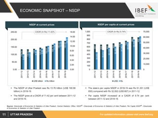 For updated information, please visit www.ibef.orgUTTAR PRADESH11
ECONOMIC SNAPSHOT – NSDP
NSDP at current prices
134.54
134.62
138
145.84
154.01
165.15
190.02
190.66
6.45
7.33
8.34
8.92
10.08
11.08
12.25
13.76
0.00
2.00
4.00
6.00
8.00
10.00
12.00
14.00
16.00
0.00
50.00
100.00
150.00
200.00
250.00
2011-12
2012-13
2013-14
2014-15
2015-16
2016-17
2017-18
2018-19
US$ billion Rs trillion
CAGR (In Rs) 11.42%
 The NSDP of Uttar Pradesh was Rs 13.76 trillion (US$ 190.66
billion) in 2018-19.
 The NSDP grew at a CAGR of 11.42 per cent between 2011-12
and 2018-19.
 The state’s per capita NSDP in 2018-19 was Rs 61,351 (US$
850) compared with Rs 32,002 (US$ 667) in 2011-12.
 Per capita NSDP increased at a CAGR of 9.74 per cent
between 2011-12 and 2018-19.
NSDP per capita at current prices
667
658
663
691
719
759
860
850
32,002
35,812
40,124
42,267
47,062
50,942
55,456
61,351
0
10,000
20,000
30,000
40,000
50,000
60,000
70,000
0
100
200
300
400
500
600
700
800
900
1,000
2011-12
2012-13
2013-14
2014-15
2015-16
2016-17
2017-18
2018-19
US$ Rs
CAGR (In Rs) 9.74%
Source: Directorate of Economics & Statistics of Uttar Pradesh, Central Statistics Office, NSDP& - Directorate of Economics & Statistics of Uttar Pradesh, Per Capita NSDP# - Directorate
of Economics & Statistics of Uttar Pradesh
 