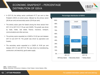 For updated information, please visit www.ibef.orgUTTAR PRADESH12
ECONOMIC SNAPSHOT – PERCENTAGE
DISTRIBUTION OF GSVA
 In 2017-18, the tertiary sector contributed 47.77 per cent to Uttar
Pradesh’s GSVA at current prices, followed by the primary sector
(26.84 per cent) and secondary sector (25.40 per cent).
 The tertiary sector grew the fastest among the three sectors from
2011-12 to 2017-18 (11.79 per cent CAGR). The growth was driven
by trade, hotels, real estate, finance, insurance, transport,
communications and other services.
 The primary sector expanded at a CAGR of 10.22 per cent between
2011-12 and 2017-18. The growth was driven by agriculture and
forestry.
 The secondary sector expanded at a CAGR of 10.00 per cent
between 2011-12 and 2017-18. This was driven by manufacturing,
construction, and electricity, gas & water supply.
Percentage distribution of GSVA
27.83% 26.84%
26.66%
25.40%
45.51% 47.77%
0%
10%
20%
30%
40%
50%
60%
70%
80%
90%
100%
2011-12 2017-18
Primary Sector Secondary Sector Tertiary Sector
10.22%
11.79%
10.00%
CAGR*
Source: Directorate of Economics & Statistics of Uttar Pradesh, Central Statistics Office
Note:- * CAGR in Rs term,
 