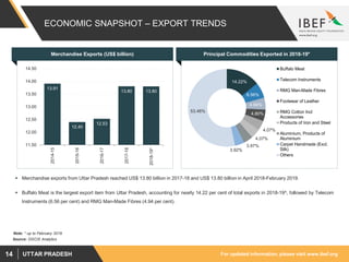 For updated information, please visit www.ibef.orgUTTAR PRADESH14
ECONOMIC SNAPSHOT – EXPORT TRENDS
 Merchandise exports from Uttar Pradesh reached US$ 13.80 billion in 2017-18 and US$ 13.80 billion in April 2018-February 2019.
 Buffalo Meat is the largest export item from Uttar Pradesh, accounting for nearly 14.22 per cent of total exports in 2018-19^, followed by Telecom
Instruments (6.56 per cent) and RMG Man-Made Fibres (4.94 per cent).
Source: DGCIS Analytics
Merchandise Exports (US$ billion)
13.91
12.40
12.53
13.80 13.80
11.50
12.00
12.50
13.00
13.50
14.00
14.50
2014-15
2015-16
2016-17
2017-18
2018-19*
Principal Commodities Exported in 2018-19*
14.22%
6.56%
4.94%
4.80%
4.07%
4.07%
3.97%
3.92%
53.46%
Buffalo Meat
Telecom Instruments
RMG Man-Made Fibres
Footwear of Leather
RMG Cotton Incl
Accessories
Products of Iron and Steel
Aluminium, Products of
Aluminium
Carpet Handmade (Excl.
Silk)
Others
Note: * up to February 2019
 