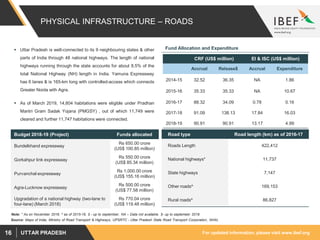 For updated information, please visit www.ibef.orgUTTAR PRADESH16
PHYSICAL INFRASTRUCTURE – ROADS
Source: Maps of India, Ministry of Road Transport & Highways, UPSRTC - Uttar Pradesh State Road Transport Corporation, NHAI,
 Uttar Pradesh is well-connected to its 9 neighbouring states & other
parts of India through 48 national highways. The length of national
highways running through the state accounts for about 8.5% of the
total National Highway (NH) length in India. Yamuna Expressway
has 6 lanes & is 165-km long with controlled-access which connects
Greater Noida with Agra.
 As of March 2019, 14,804 habitations were eligible under Pradhan
Mantri Gram Sadak Yojana (PMGSY) , out of which 11,749 were
cleared and further 11,747 habitations were connected.
Road type Road length (km) as of 2016-17
Roads Length 422,412
National highways* 11,737
State highways 7,147
Other roads^ 169,153
Rural roads^ 86,827
CRF (US$ million) EI & ISC (US$ million)
Accrual Release$ Accrual Expenditure
2014-15 32.52 36.35 NA 1.86
2015-16 35.33 35.33 NA 10.67
2016-17 88.32 34.09 0.78 0.16
2017-18 91.09 138.13 17.84 16.03
2018-19 90.91 90.91 13.17 4.99
Fund Allocation and Expenditure
Note: * As on November 2018, ^ as of 2015-16, $ - up to september, NA – Data not available, $- up to septemebr 2018.
Budget 2018-19 (Project) Funds allocated
Bundelkhand expressway
Rs 650.00 crore
(US$ 100.85 million)
Gorkahpur link expressway
Rs 550.00 crore
(US$ 85.34 million)
Purvanchal expressway
Rs 1,000.00 crore
(US$ 155.16 million)
Agra-Lucknow expressway
Rs 500.00 crore
(US$ 77.58 million)
Upgradation of a national highway (two-lane to
four-lane) (March 2018)
Rs 770.04 crore
(US$ 119.48 million)
 