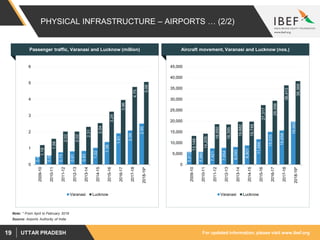 For updated information, please visit www.ibef.orgUTTAR PRADESH19
PHYSICAL INFRASTRUCTURE – AIRPORTS … (2/2)
Aircraft movement, Varanasi and Lucknow (nos.)
5,812
5,880
7,421
7,654
8,040
8,801
11,666
15,035
15,658
19,665
13,149
14,205
18,550
18,395
19,682
19,749
27,317
29,356
36,413
38,366
0
5,000
10,000
15,000
20,000
25,000
30,000
35,000
40,000
45,000
2009-10
2010-11
2011-12
2012-13
2013-14
2014-15
2015-16
2016-17
2017-18
2018-19*
Varanasi Lucknow
Passenger traffic, Varanasi and Lucknow (million)
0.48
0.56
0.75
0.81
0.83
1.02
1.38
1.91
2.09
2.50
1.19
1.58
2.02
2.02
2.31
2.54
3.24
3.96
4.75
5.06
0
1
2
3
4
5
6
2009-10
2010-11
2011-12
2012-13
2013-14
2014-15
2015-16
2016-17
2017-18
2018-19*
Varanasi Lucknow
Source: Airports Authority of India
Note: * From April to February 2019
 