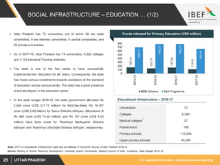 For updated information, please visit www.ibef.orgUTTAR PRADESH25
SOCIAL INFRASTRUCTURE – EDUCATION … (1/2)
 Uttar Pradesh has 72 universities out of which 28 are state
universities, 9 are deemed universities, 6 central universities, and
29 private universities.
 As of 2017-18, Uttar Pradesh has 74 universities, 6,922 colleges
and 3,143 Industrial Training Institutes.
 The state is one of the few states to have successfully
implemented the “education for all” policy. Consequently, the state
has made various investments towards escalation of the standard
of education across various levels. The state has a good presence
of private players in the education sector.
 In the state budget 2018-19, the state government allocated Rs
2,048 crore (US$ 317.77 million) for Mid-Day-Meal, Rs 18,167
crore (US$ 2.82 billion) for Sarva Shiksha Abhiyan. Allocations of
Rs 480 crore (US$ 74.48 million) and Rs 167 crore (US$ 4.03
million) have been made for ‘Rashtriya Madhyamik Shiksha
Abhiyan’ and ‘Rashtriya Uchchatar Shiksha Abhiyan’, respectively.
Source: Ministry of Human Resource Development, University Grants Commission, Medical Council of India , Loksabha, State Budget 2018-19
Universities 72
Colleges 6,943
Medical colleges
1
27
Polytechnics
1
168
Primary schools 113,249
Upper primary schools 45,590
Educational infrastructure – 2016-17
Funds released for Primary Education (US$ million)
163.14
133.74
157.85
113.41
698.01
784.23
784.23
659.40
0
100
200
300
400
500
600
700
800
2014-15
2015-16
2016-17
2017-18
MDM Scheme SSA Programme
Note: 2017-18 Educational infrastructure data may be released in Economic Survey of Uttar Pradesh 2018-19
 