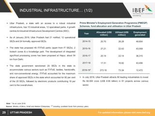 For updated information, please visit www.ibef.orgUTTAR PRADESH29
INDUSTRIAL INFRASTRUCTURE… (1/2)
 Uttar Pradesh, a state with an access to a robust industrial
infrastructure, has 15 industrial areas, 12 specialised parks, 4 growth
centres & Industrial Infrastructure Development Centres (IIDC).
 As of January 2019, Uttar Pradesh had 21 notified, 12 operational
SEZs and 24 formally, approved SEZs.
 The state has proposed 40 IT/ITeS parks (apart from IT SEZs), 2
biotech zones & a knowledge park. The development of integrated
agro/food processing zones has been proposed at Hapur, about 54
km from Delhi.
 The state government sanctioned 20 SEZs in the state to
accommodate various sectors such as IT/ITeS, textiles, handicrafts,
and non-conventional energy. IT/ITeS accounted for the maximum
share of approved SEZs in the state which accounted for 80 per cent
of the 20 SEZs, followed by electronic products contributing 18 per
cent to the overall share.
Source: Ministry of Micro, Small and Medium Enterprises, (1) Including unutilised funds from previous years.
Year
Allocated (US$
million)
Utilized (US$
million)
Employment
generated
2014-15 20.70 26.28 48,604
2015-16 27.21 22.43 43,059
2016-17 20.14 22.14 36,315
2017-18 17.31 16.82 43,456
2018-19* 273.18 73.34 12,472
Prime Minister's Employment Generation Programme (PMEGP)
Schemes, fund allocation and utilisation in Uttar Pradesh
Note: * As on June 2018.
 In July 2018, Uttar Pradesh attracts 80 leading industrialists to invest
Rs 60,000 crore (US$ 8.95 billion) in 81 projects across various
sector.
 
