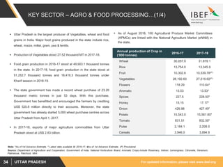 For updated information, please visit www.ibef.orgUTTAR PRADESH34
KEY SECTOR – AGRO & FOOD PROCESSING…(1/4)
 Uttar Pradesh is the largest producer of Vegetables, wheat and food
grains in India. Major food grains produced in the state include rice,
wheat, maize, millet, gram, pea & lentils.
 Production of Vegetables stood 27.52 thousand MT in 2017-18.
 Food grain production in 2016-17 stood at 49,903.1 thousand tonnes
in the state. In 2017-18, food grain production in the state stood at
51,252.7 thousand tonnes and 18,416.3 thousand tonnes under
Kharif season in 2018-19.
 The state government has made a record wheat purchase of 23.20
thousand metric tonnes in just 53 days. With this purchase,
Government has benefitted and encouraged the farmers by crediting
US$ 520.6 million directly to their accounts. Moreover, the state
government has already started 5,000 wheat purchase centres across
Uttar Pradesh from April 1, 2017.
 In 2017-18, exports of major agriculture commodities from Uttar
Pradesh stood at US$ 2.83 billion.
Source: Department of Agriculture and Cooperation, Government of India, National Horticulture Board, Aromatic Crops include Rosemary, Vetiver, Lemongrass, Citronella, Geranium,
Palmarosa, Patchouli, Mint.
Annual production of Crop in
(‘000 tonnes)
2016-17 2017-18
Wheat 30,057.9 31,879.1
Rice 13,754.0 13,345.9
Fruit 10,302.8 10,539.78(P)
Vegetables 28,192.63 27,515.92(P)
Flowers 118.29 110.64*
Aromatic 13.53 13.53*
Spices 227.5 228.50*
Honey 15.15 17.17*
Onion 426.98 427.49*
Potato 15,543.0 15,561.85*
Tomato 831.51 832.50*
Pulse 2,184.1 2,208.0
Cereals 3,946.0 3,894.9
 As of August 2018, 100 Agricultural Produce Market Committees
(APMCs) are linked with the National Agriculture Market (eNAM) in
the state.
Note: *As of 1st Advance Estimate, ^ Latest data available till 2016-17, #As of 1st Advance Estimate, (P) Provisional
 